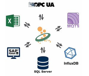 OPC Router 与 SQL 的数据交换